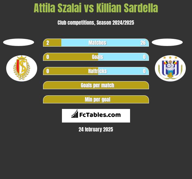 Attila Szalai vs Killian Sardella h2h player stats