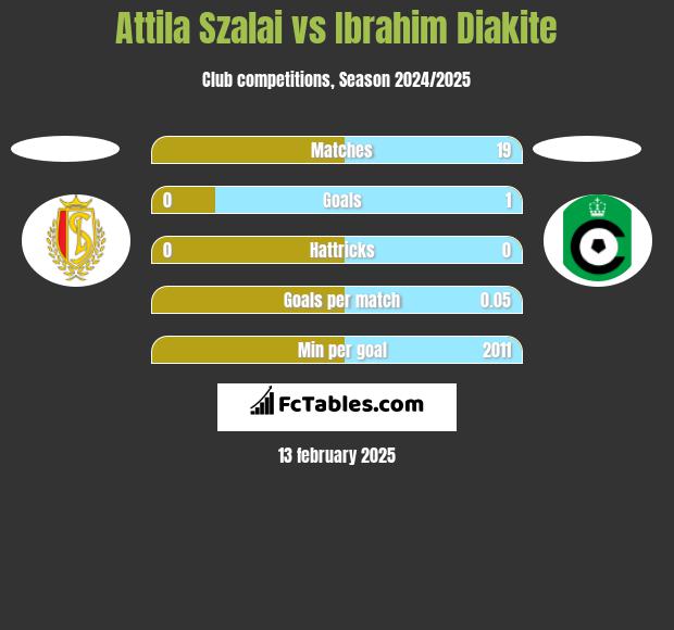 Attila Szalai vs Ibrahim Diakite h2h player stats