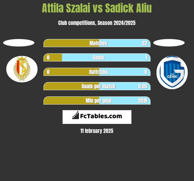 Attila Szalai vs Sadick Aliu h2h player stats