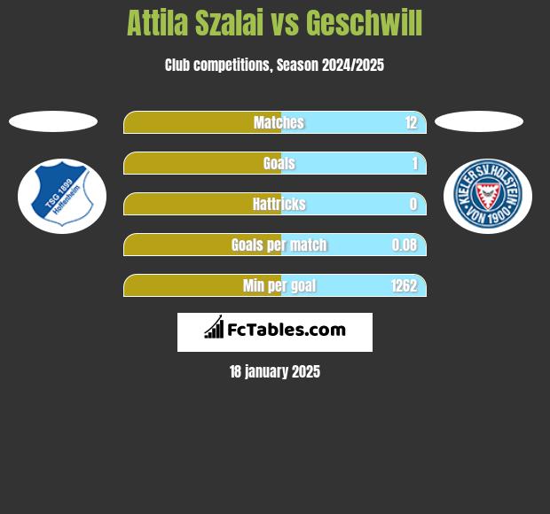 Attila Szalai vs Geschwill h2h player stats