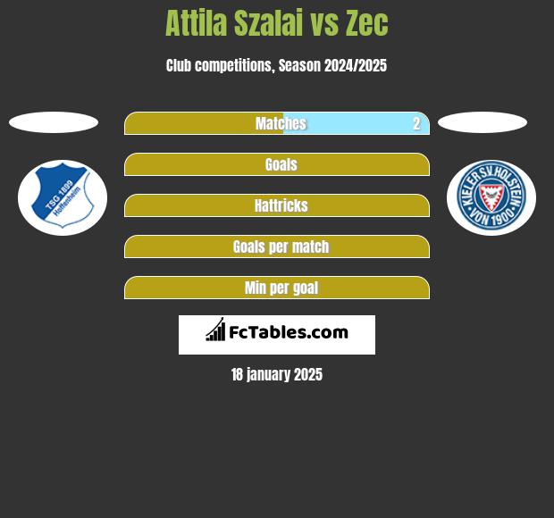 Attila Szalai vs Zec h2h player stats