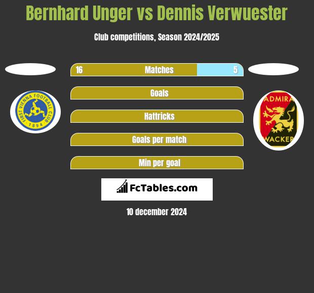 Bernhard Unger vs Dennis Verwuester h2h player stats