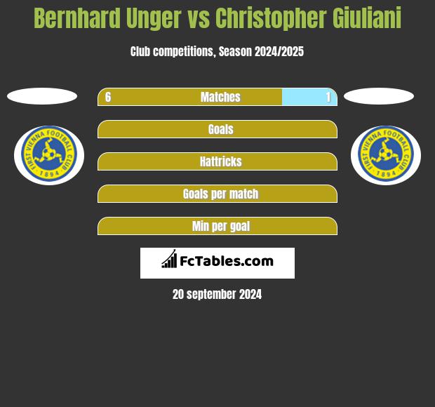 Bernhard Unger vs Christopher Giuliani h2h player stats