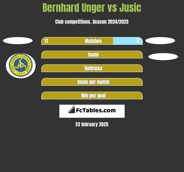 Bernhard Unger vs Jusic h2h player stats