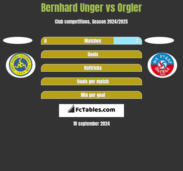 Bernhard Unger vs Orgler h2h player stats