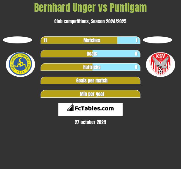 Bernhard Unger vs Puntigam h2h player stats