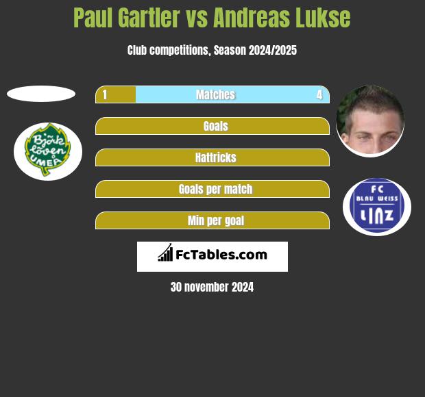 Paul Gartler vs Andreas Lukse h2h player stats