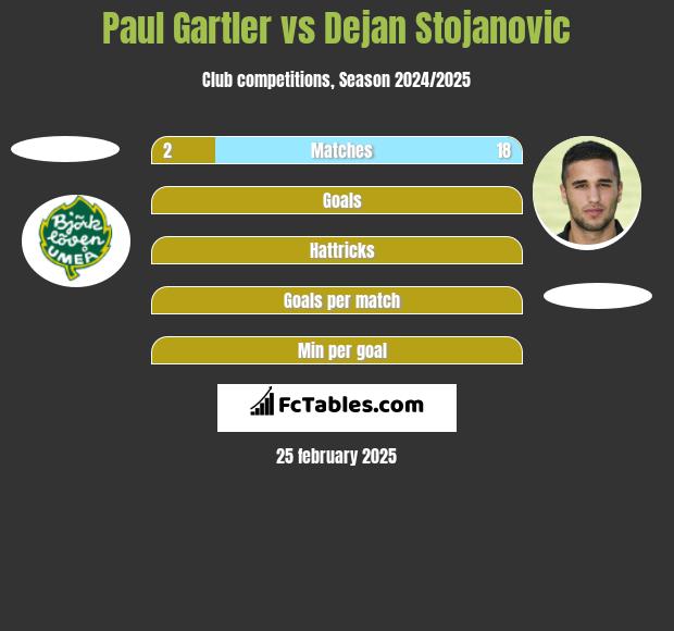 Paul Gartler vs Dejan Stojanovic h2h player stats