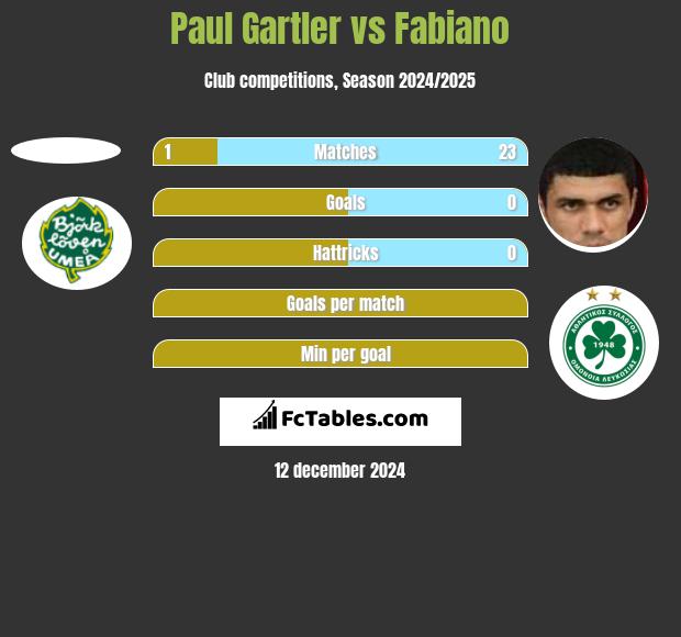 Paul Gartler vs Fabiano h2h player stats