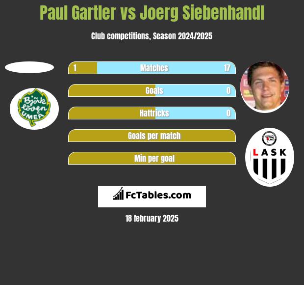 Paul Gartler vs Joerg Siebenhandl h2h player stats