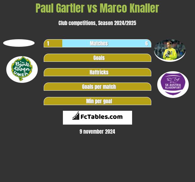 Paul Gartler vs Marco Knaller h2h player stats