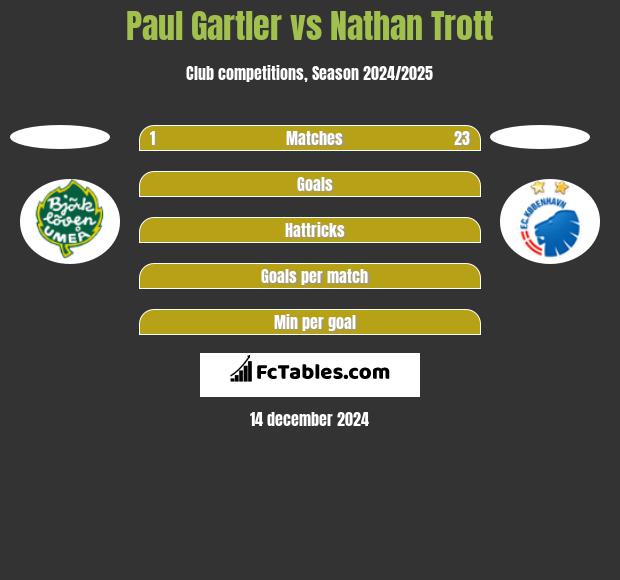 Paul Gartler vs Nathan Trott h2h player stats