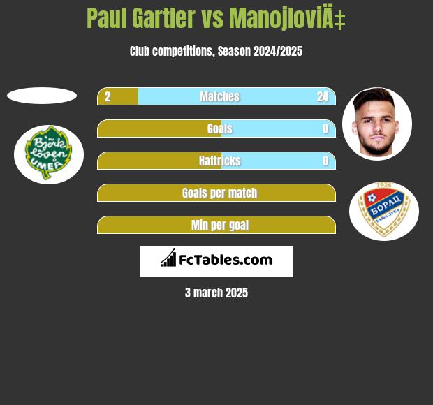 Paul Gartler vs ManojloviÄ‡ h2h player stats