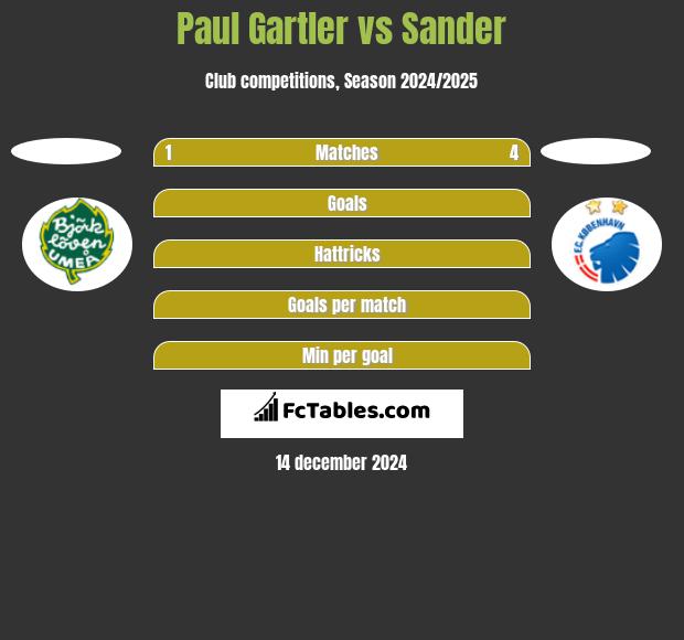 Paul Gartler vs Sander h2h player stats