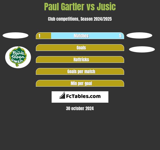 Paul Gartler vs Jusic h2h player stats