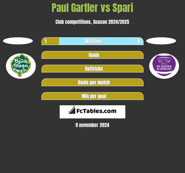 Paul Gartler vs Spari h2h player stats