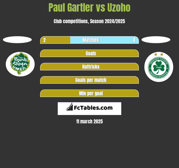 Paul Gartler vs Uzoho h2h player stats