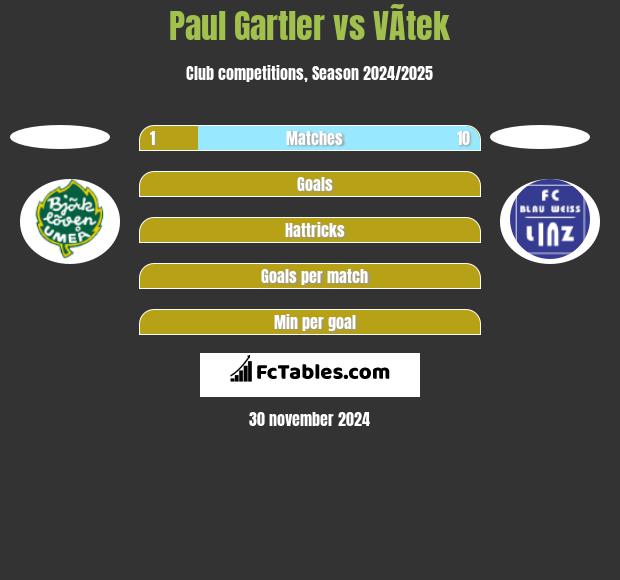 Paul Gartler vs VÃ­tek h2h player stats