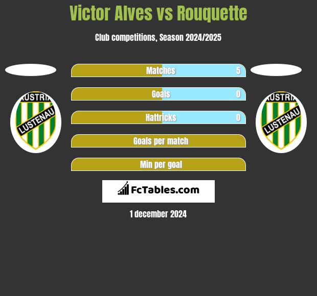 Victor Alves vs Rouquette h2h player stats