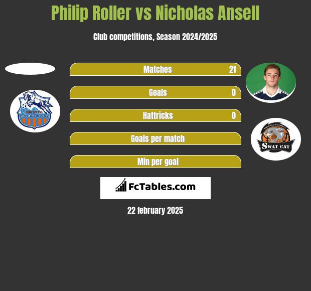 Philip Roller vs Nicholas Ansell h2h player stats