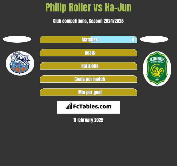 Philip Roller vs Ha-Jun h2h player stats