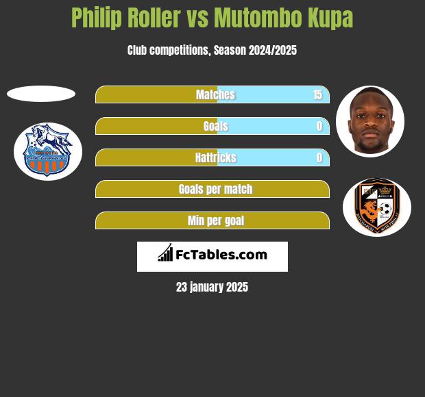 Philip Roller vs Mutombo Kupa h2h player stats