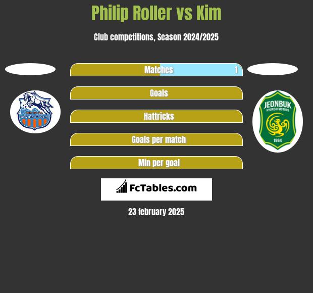 Philip Roller vs Kim h2h player stats