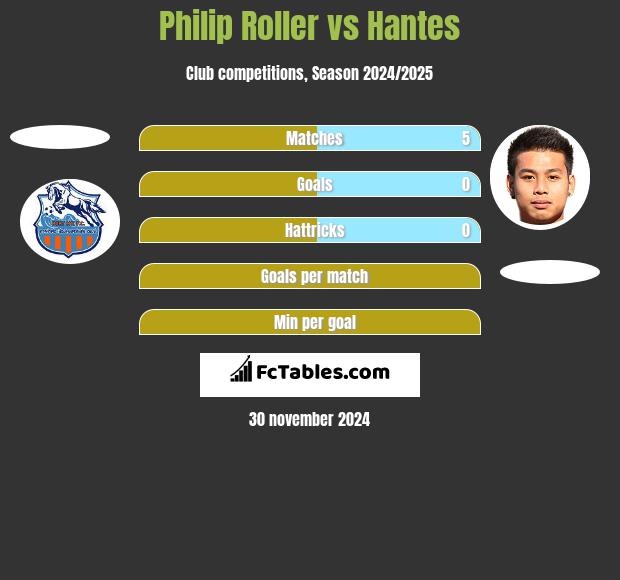 Philip Roller vs Hantes h2h player stats