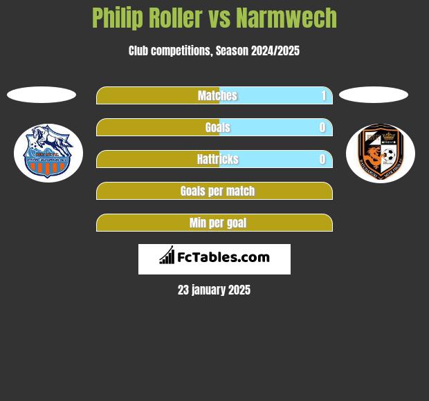 Philip Roller vs Narmwech h2h player stats