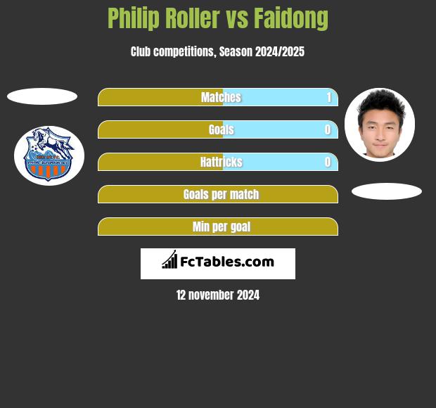 Philip Roller vs Faidong h2h player stats