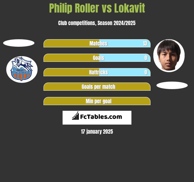 Philip Roller vs Lokavit h2h player stats