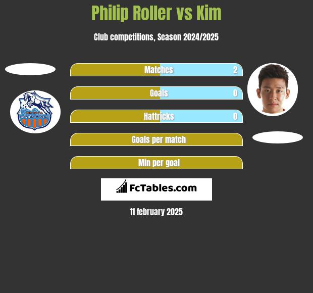 Philip Roller vs Kim h2h player stats