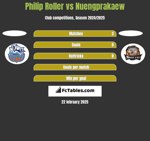 Philip Roller vs Nuengprakaew h2h player stats