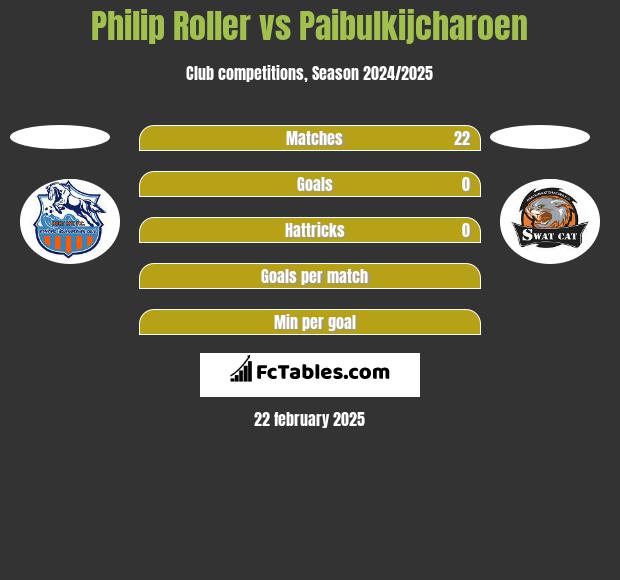 Philip Roller vs Paibulkijcharoen h2h player stats