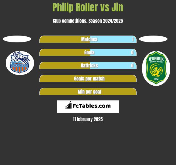 Philip Roller vs Jin h2h player stats