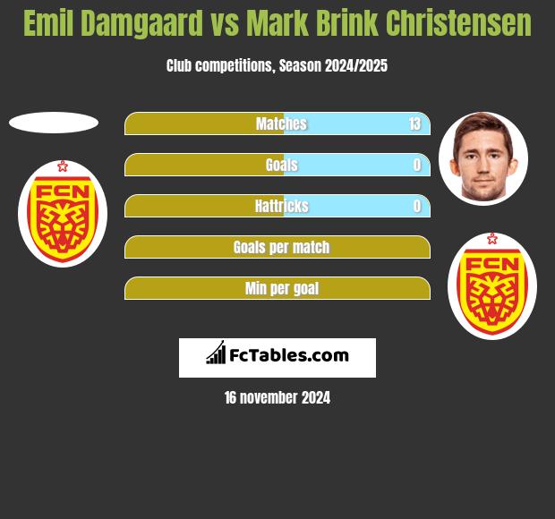 Emil Damgaard vs Mark Brink Christensen h2h player stats