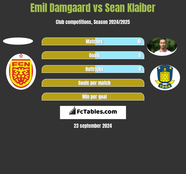 Emil Damgaard vs Sean Klaiber h2h player stats