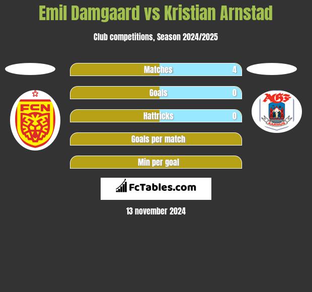 Emil Damgaard vs Kristian Arnstad h2h player stats