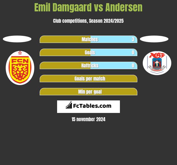 Emil Damgaard vs Andersen h2h player stats