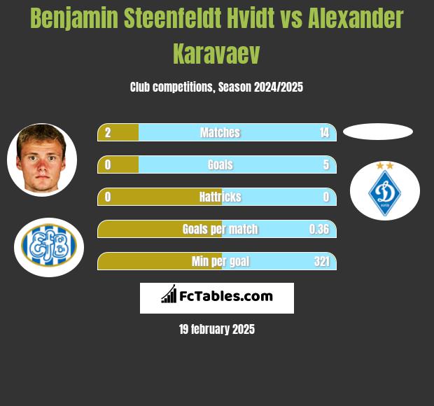 Benjamin Steenfeldt Hvidt vs Alexander Karavaev h2h player stats