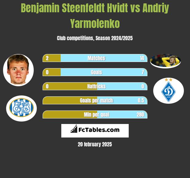 Benjamin Steenfeldt Hvidt vs Andrij Jarmołenko h2h player stats