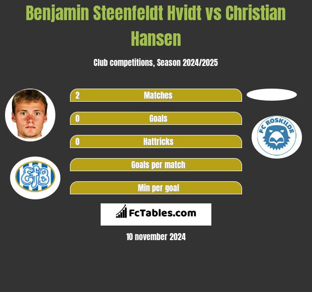 Benjamin Steenfeldt Hvidt vs Christian Hansen h2h player stats