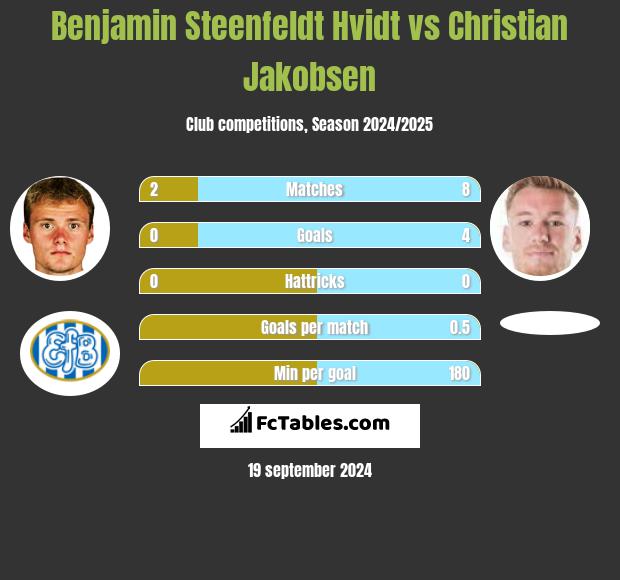 Benjamin Steenfeldt Hvidt vs Christian Jakobsen h2h player stats