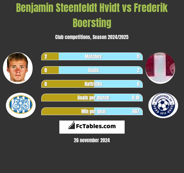 Benjamin Steenfeldt Hvidt vs Frederik Boersting h2h player stats