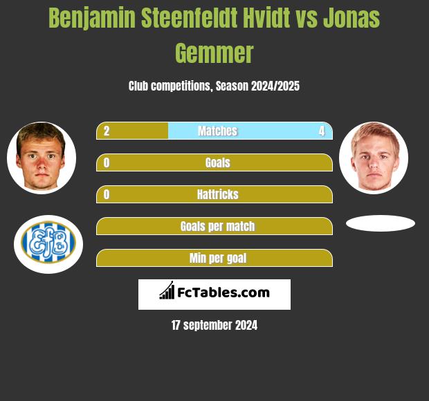 Benjamin Steenfeldt Hvidt vs Jonas Gemmer h2h player stats