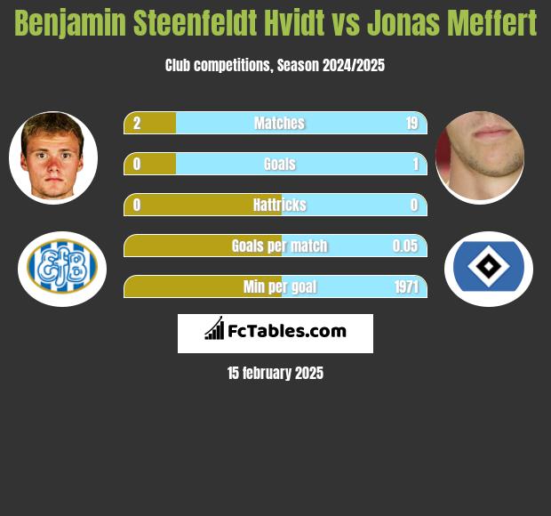 Benjamin Steenfeldt Hvidt vs Jonas Meffert h2h player stats