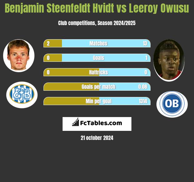 Benjamin Steenfeldt Hvidt vs Leeroy Owusu h2h player stats