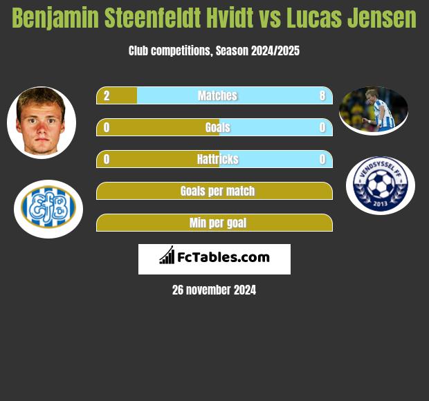 Benjamin Steenfeldt Hvidt vs Lucas Jensen h2h player stats