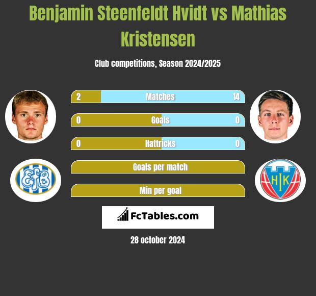 Benjamin Steenfeldt Hvidt vs Mathias Kristensen h2h player stats