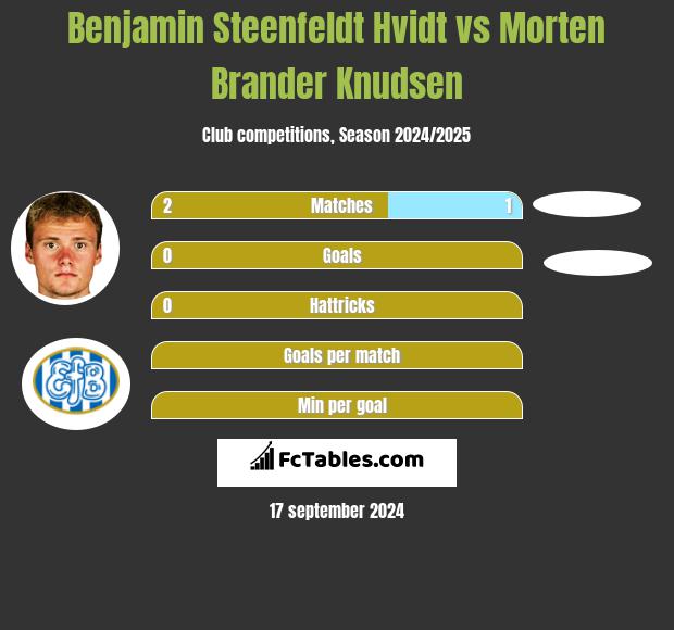 Benjamin Steenfeldt Hvidt vs Morten Brander Knudsen h2h player stats